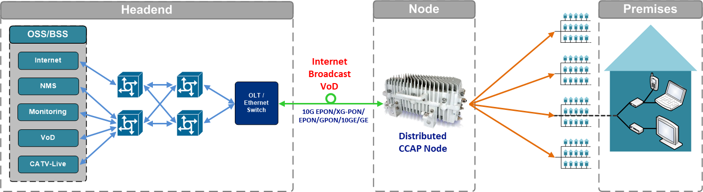 Distributed Ccap Hfc Broadbandsolutions